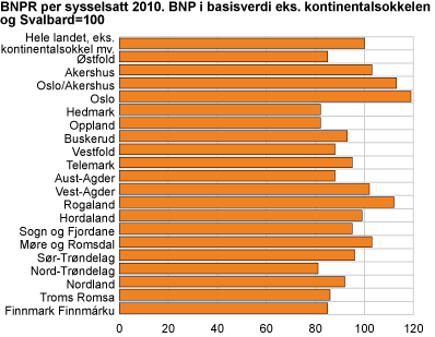 BNPR per sysselsatt 2010. BNP i basisverdi eks kontinentalsokkelen og Svalbard=100 