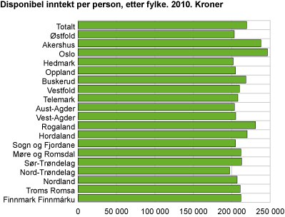 Disp. innt. pr person etter fylke 2010. Kroner 