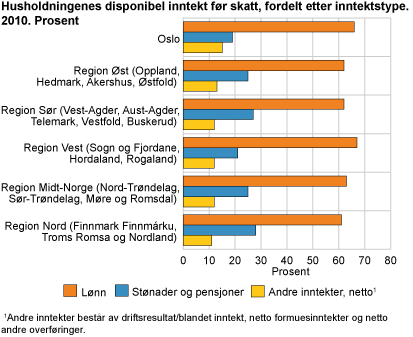 Husholdningenes disponibel inntekt før skatt fordelt etter inntektstype, 2010. Prosent