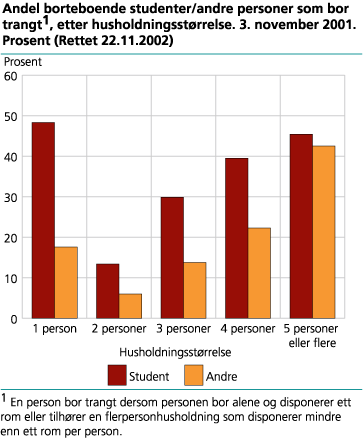 Andel borteboende studenter/andre personer som bor trangt, etter husholdningsstørrelse. 3. november 2001. Prosent