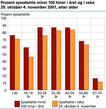 Prosent sysselsette minst 100 timer i året og i veka 29. oktober-4. november 2001, etter alder