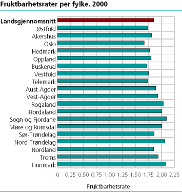  Fruktbarhetsrater per fylke. 2000