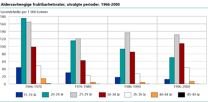 Aldersavhengige fruktbarhetsrater, utvalgte perioder. 1966-2000