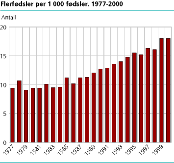  Flerfødsler per 1 000 fødsler. 1977-2000