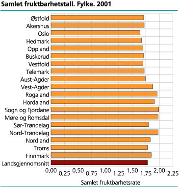 Samlet fruktbarhetstall 2001