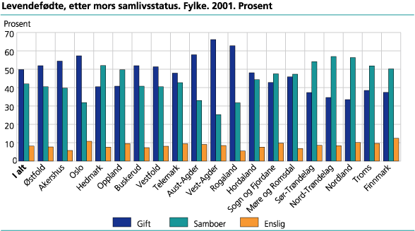 Levendefødte etter mors samlivsstatus. Fylke. 2001