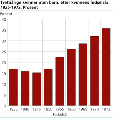 Trettiårige kvinner uten barn, etter kvinnens fødselsår. 1935-1972. Prosent