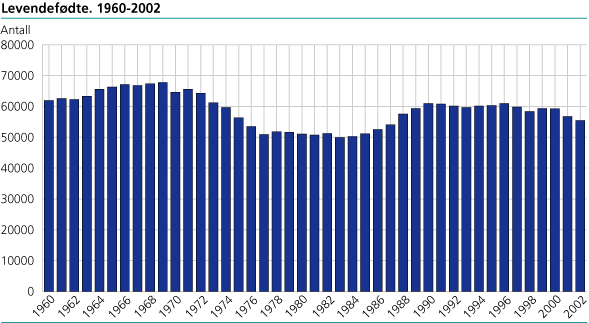 Levendefødte. 1960-2002