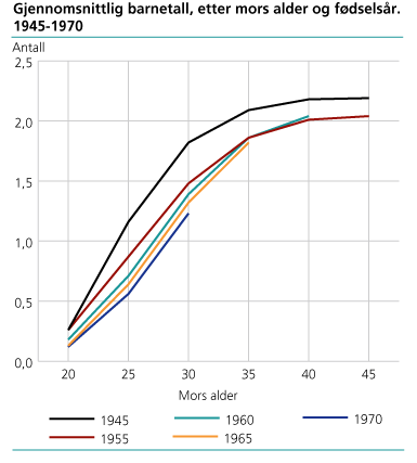 Gjennomsnittlig barnetall, etter mors alder og fødselsår. 1945-1970