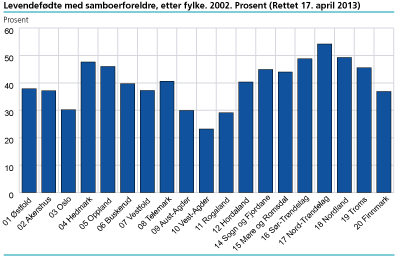 Levendefødte med samboerforeldre, etter fylke. 2002. Prosent