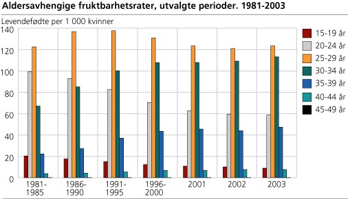 Aldersavhengige fruktbarhetsrater. 1981-2003 