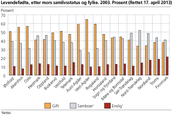 Levendefødte etter mors samlivsstatus og fylke. Prosent. 2003
