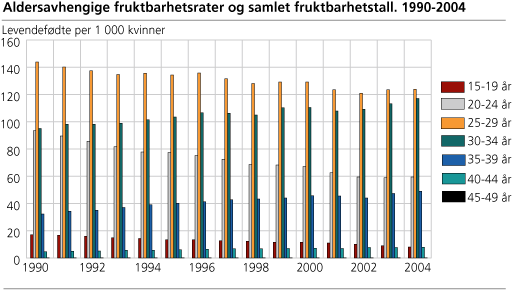 Aldersavhengige fruktbarhetsrater og samlet fruktbarhetstall. 1990-2004