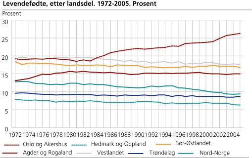 Levendefødte, etter landsdel. 1972-2005. Prosent