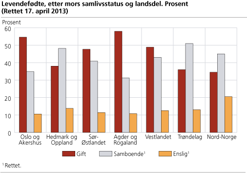 Levendefødte, etter mors samlivsstatus og landsdel. Prosent