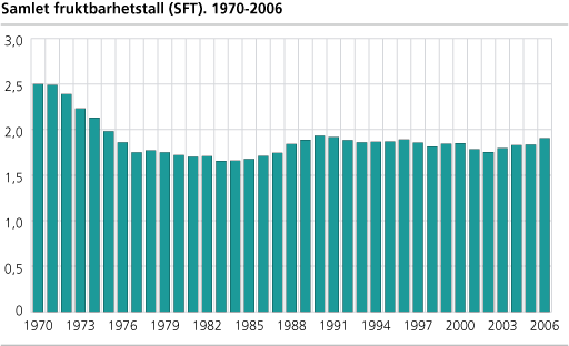 Samlet fruktbarhetstall (SFT). 1970-2006