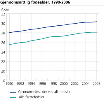 Gjennomsnittlig fødealder. 1990-2006