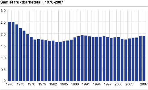 Samlet fruktbarhetstall. 1970-2007