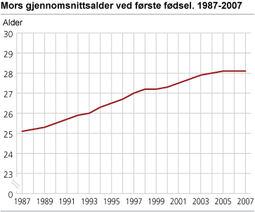 Mors gjennomsnittsalder ved første fødsel. 1987-2007