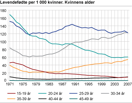 Levendefødte per 1 000 kvinner. Kvinnens alder