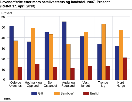 Levendefødte, etter mors samlivsstatus og landsdel. 2007. Prosent