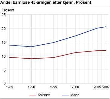 Andel barnløse 45-åringer, etter kjønn. Prosent