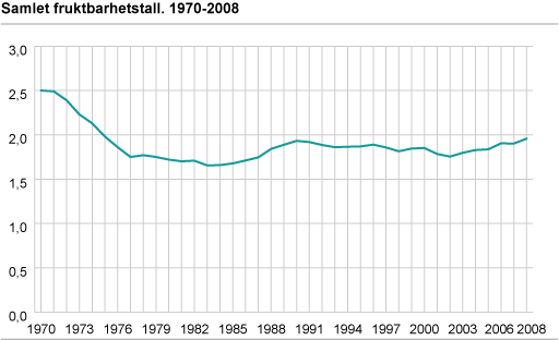 Samlet fruktbarhetstall 1970-2008