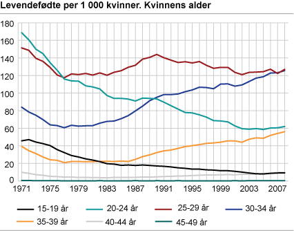 Levendefødte per 1 000 kvinner. Kvinnens alder