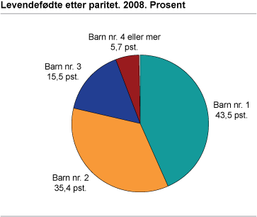 Levendefødte, etter paritet. 2008. Prosent