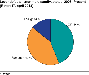 Levendefødte, etter mors samlivsstatus. 2008. Prosent