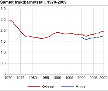 Samlet fruktbarhetstall. 1970-2009