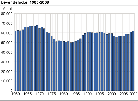 Levendefødte. 1960-2009