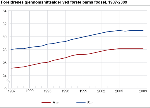 Foreldrenes gjennomsnittsalder ved første barns fødsel. 1987-2009