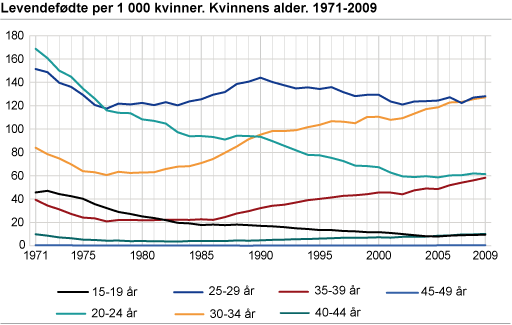 Levendefødte per 1 000 kvinner. Kvinnens alder. 1971-2009