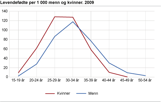 Levendefødte per 1 000 menn og kvinner. 2009
