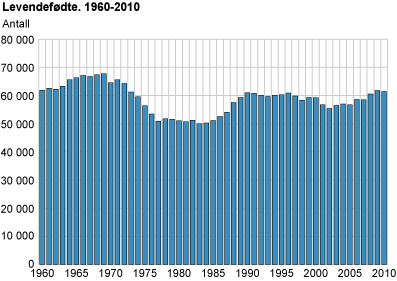 Levendefødte. 1960-2010