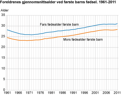 Foreldrenes gjennomsnittsalder ved første barns fødsel. 1961-2011