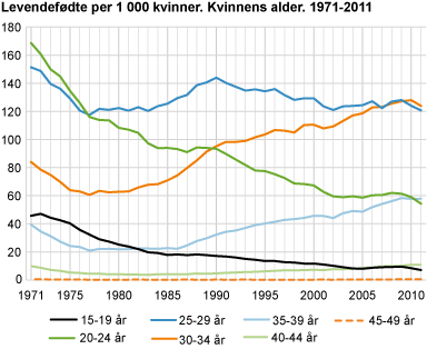 Levendefødte per 1 000 kvinner. Kvinnens alder. 1971-2011