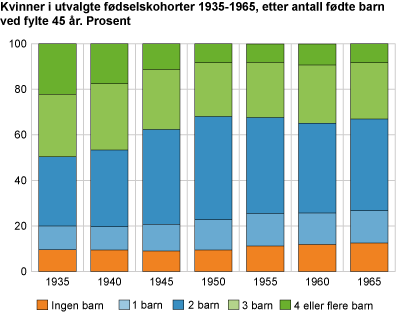 Kvinner i utvalgte fødselskohorter 1935-1965, etter antall fødte barn ved fylte 45 år. Prosent