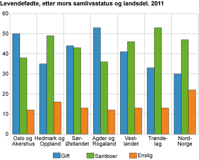 Levendefødte, etter mors samlivsstatus. Landsdel. 2011