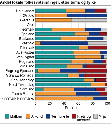 Andel lokale folkeavstemninger, etter tema og fylke