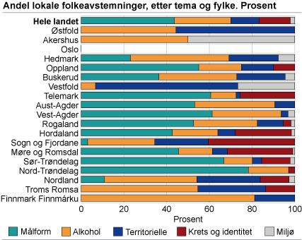 Andel lokale folkeavstemninger, etter tema og fylke. Prosent