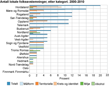 Antall lokale folkeavstemninger, etter kategori. 2000-2010