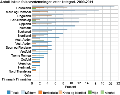 Antall lokale folkeavstemninger, etter tema. 2000-2011