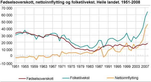 Fødselsoverskott, nettoinnflytting og folketilvekst. Heile landet. 1951-2008