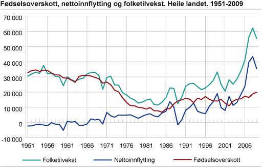 Fødselsoverskot, nettoinnflytting og folkevekst. Heile landet. 1951-2009