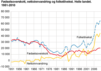 Fødselsoverskott, nettoinnvandring og folketilvekst. Heile landet. 1951-2010