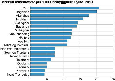 Berekna folketilvekst per 1 000 innbyggjarar. Fylke. 2010