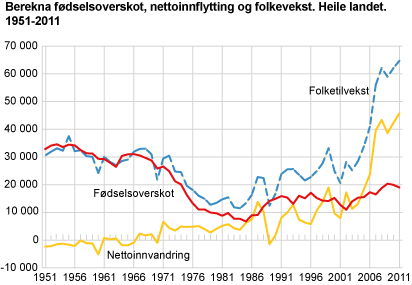 Berekna fødselsoverskot, nettoinnflytting og folkevekst. Heile landet. 1951-2011