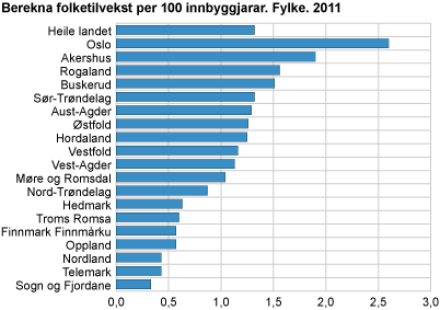 Berekna folketilvekst per 100 innbyggjarar. Fylke. 2011
